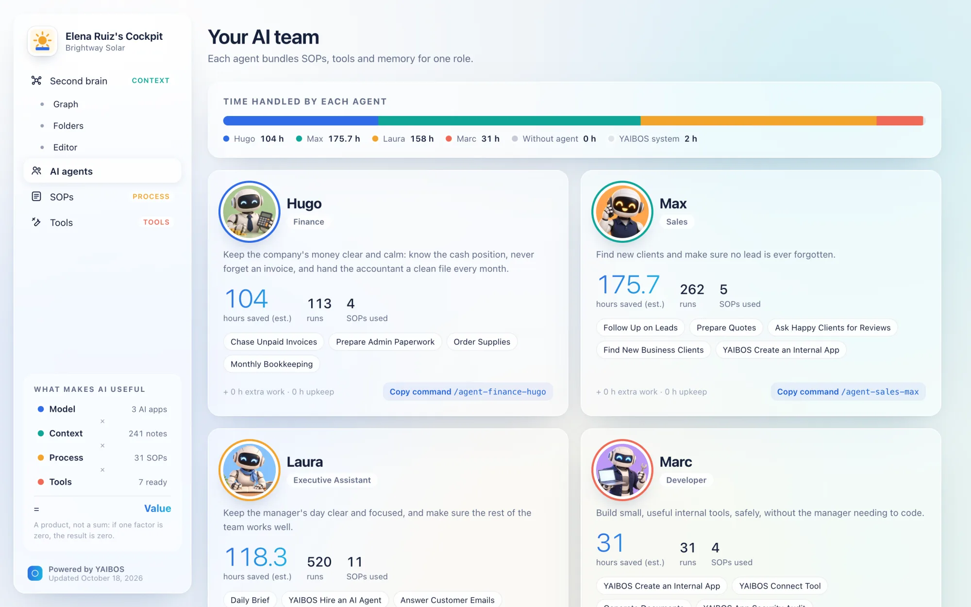 YAIBOS Cockpit agent page: Hugo (finance), Max (sales), Laura (assistant) and Marc (developer), each with hours saved, runs and the SOPs they use.