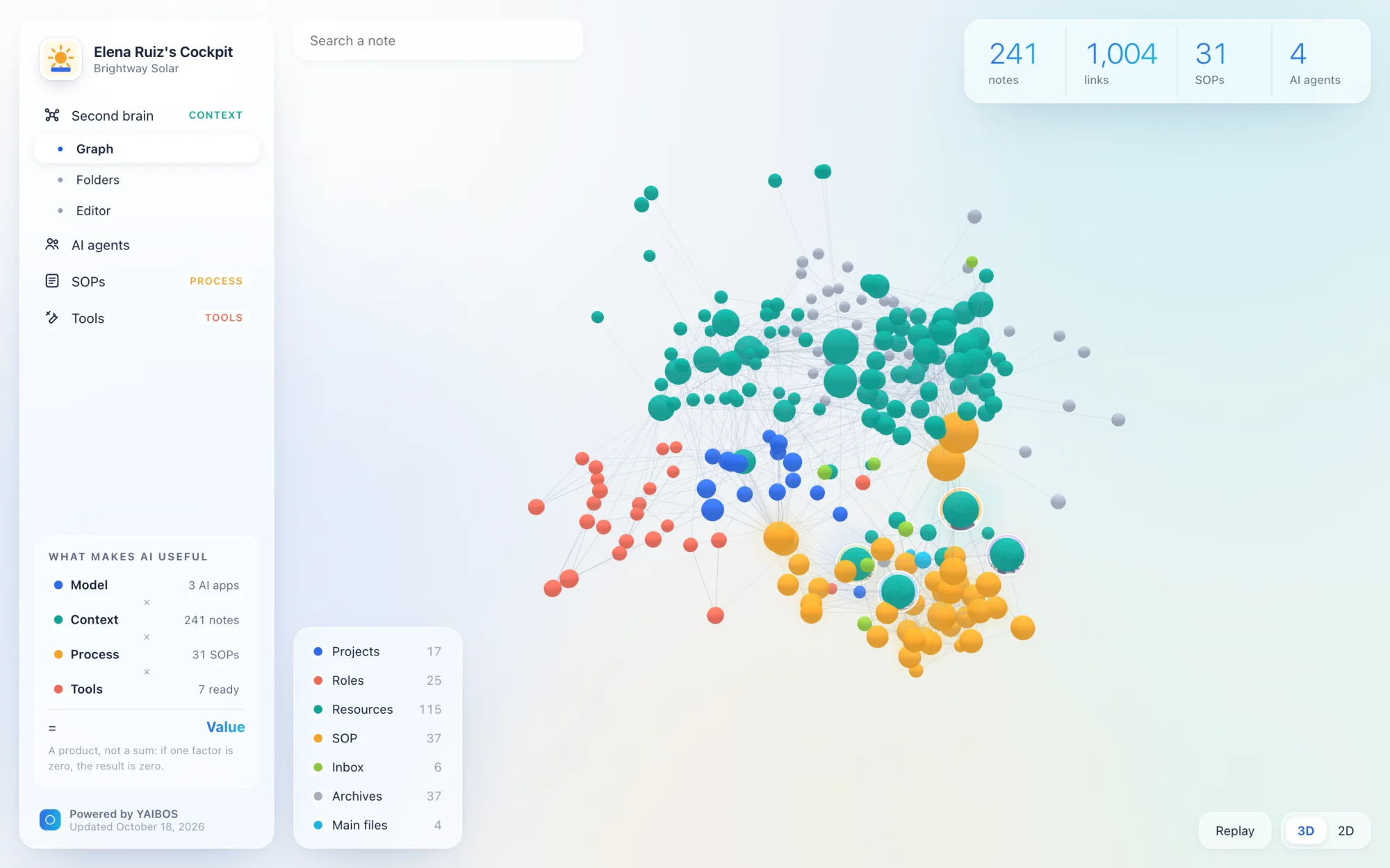 YAIBOS Cockpit showing a 3D graph of 241 linked notes, colored by folder: projects, roles, resources, SOPs, inbox and archives.