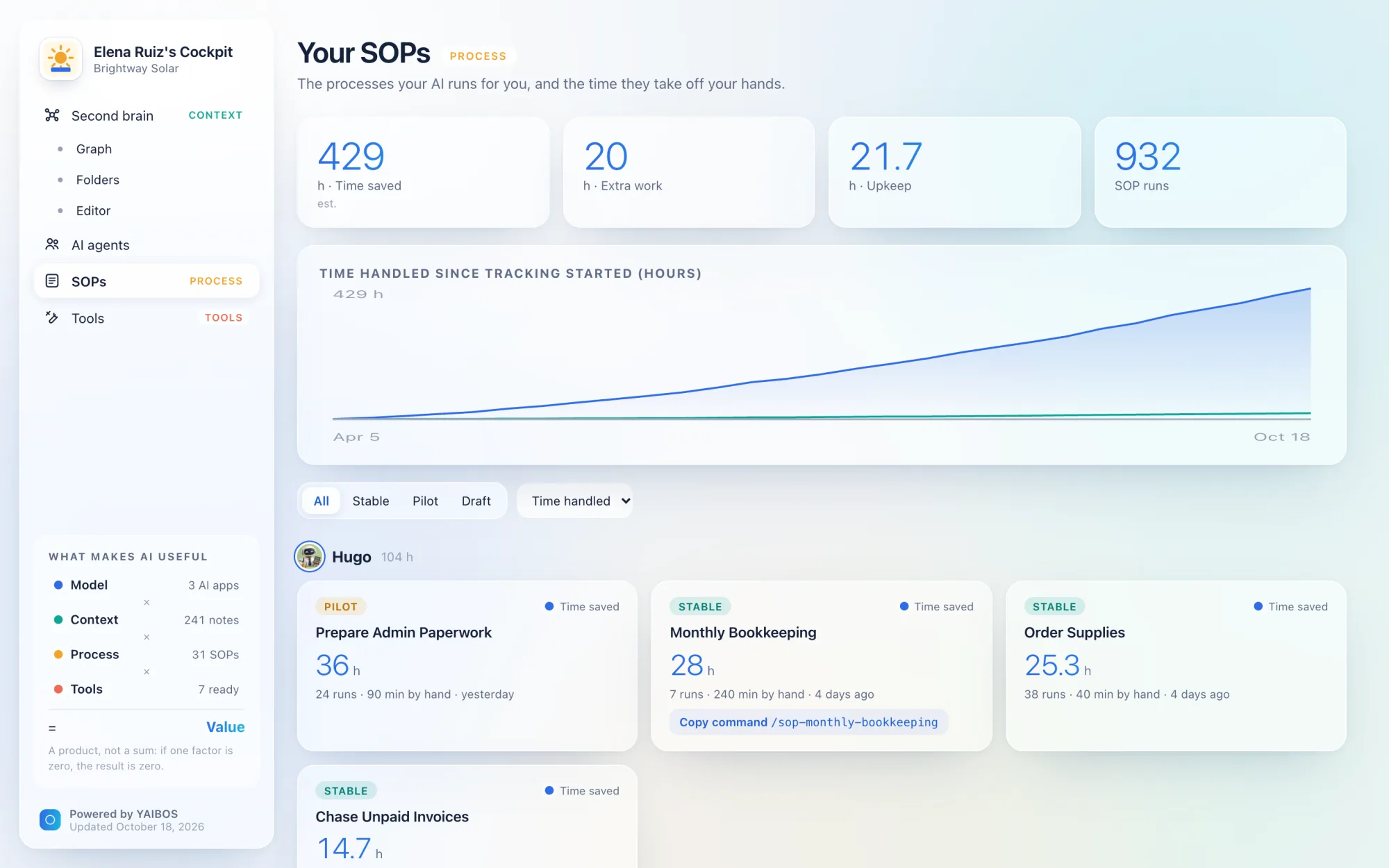 YAIBOS Cockpit SOP page: 429 hours saved, 932 SOP runs, a growing curve since April and SOP cards such as Monthly Bookkeeping, Order Supplies and Chase Unpaid Invoices.
